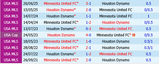 Minnesota vs Houston Dynamo