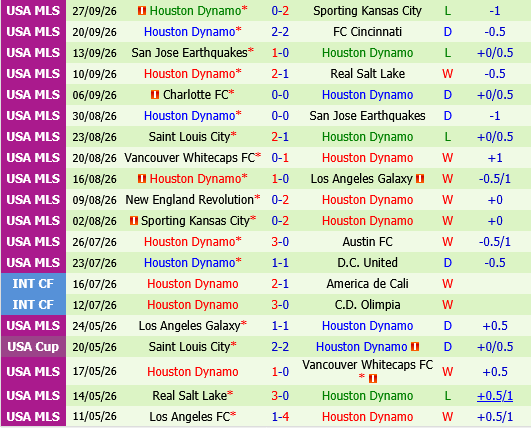 Minnesota vs Houston Dynamo