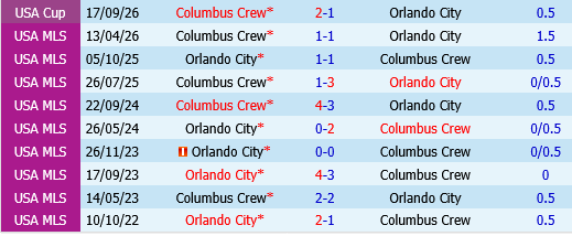 Orlando vs Columbus Crew Orlando vs Columbus Crew