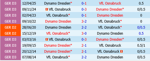 Osnabruck vs Dynamo Dresden Osnabruck vs Dynamo Dresden