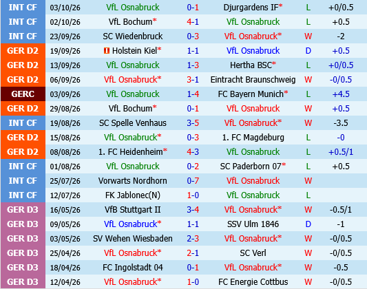 Osnabruck vs Dynamo Dresden Osnabruck vs Dynamo Dresden