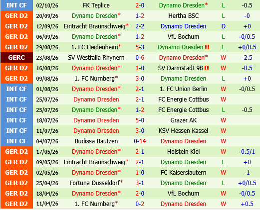 Osnabruck vs Dynamo Dresden Osnabruck vs Dynamo Dresden