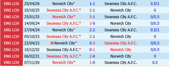 Swansea vs Norwich Swansea vs Norwich