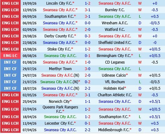 Swansea vs Norwich Swansea vs Norwich