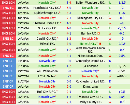 Swansea vs Norwich Swansea vs Norwich
