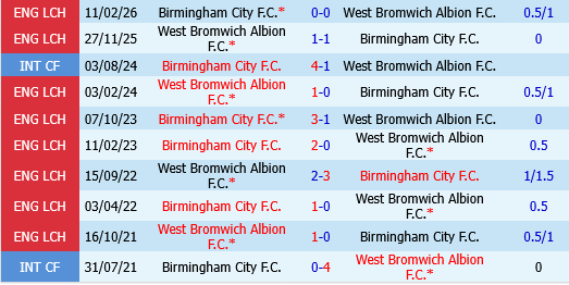 West Brom vs Birmingham