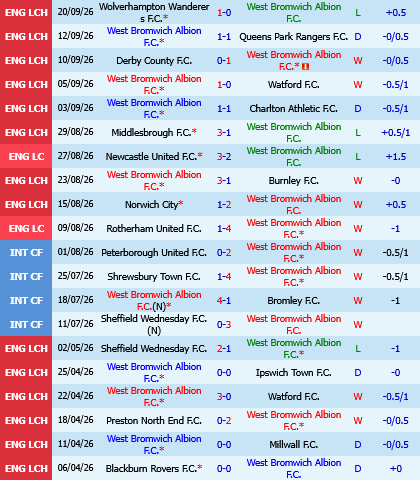 West Brom vs Birmingham