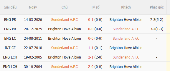 Nhận định Sunderland vs Brighton (21h00 ngày 1010) Vượt khó được không 5