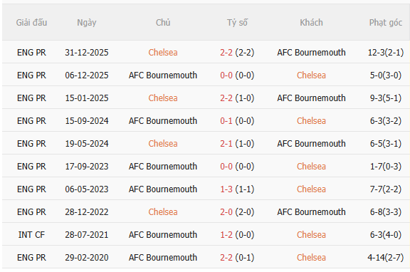 Nhận định Chelsea vs Bournemouth (21h00 ngày 1010) Chờ mưa bàn thắng 5