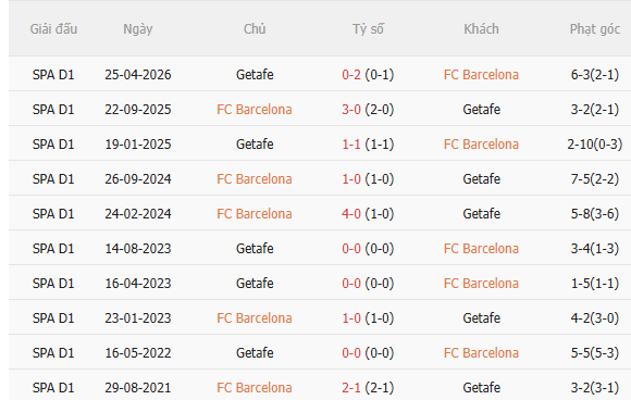Nhận định Barca vs Getafe (23h30 ngày 1010) Khó cản chủ nhà 5 Nhận định Barca vs Getafe (23h30 ngày 1010) Khó cản chủ nhà 5