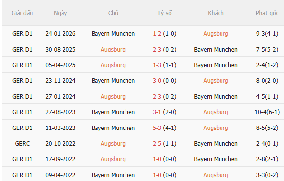 Nhận định Augsburg vs Bayern Munich (20h30 ngày 1010) Khó cản Hùm xám 5