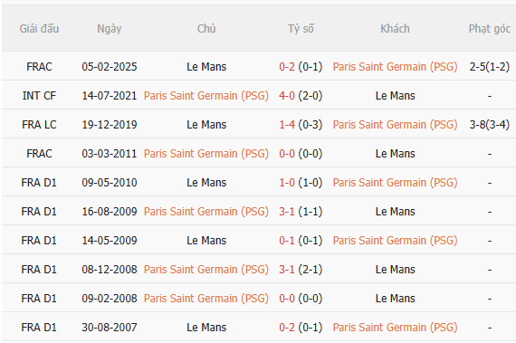 Nhận định PSG vs Le Mans (1h45 ngày 1110) Khoảng cách chênh lệch 5 Nhận định PSG vs Le Mans (1h45 ngày 1110) Khoảng cách chênh lệch 5
