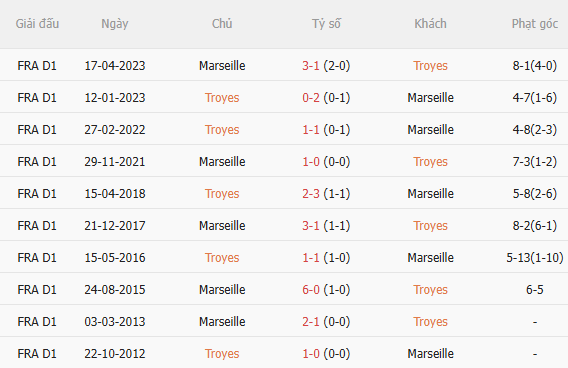 Nhận định Troyes vs Marseille (1h45 ngày 1210) Khó cho chủ nhà 5