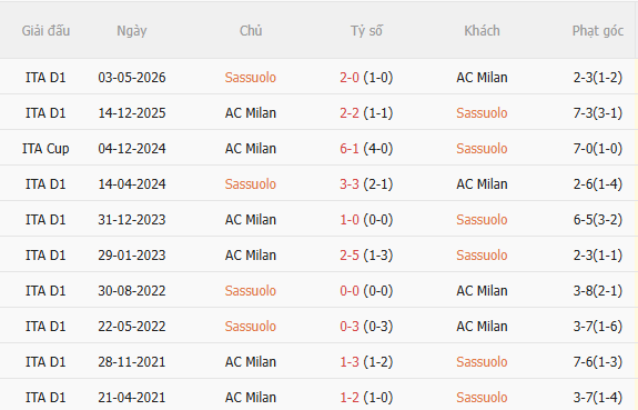 Nhận định Sassuolo vs AC Milan (23h00 ngày 1110) Chờ mưa bàn thắng 5