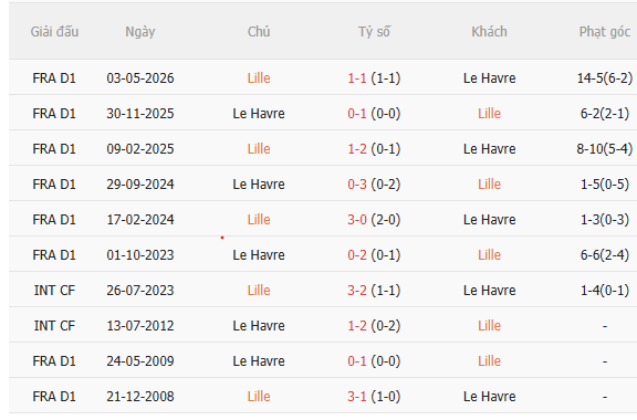 Nhận định Lille vs Le Havre (22h15 ngày 1010) Chủ nhà quyết thắng 5