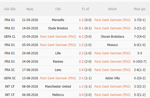 Nhận định PSG vs Le Mans (1h45 ngày 1110) Khoảng cách chênh lệch 3 Nhận định PSG vs Le Mans (1h45 ngày 1110) Khoảng cách chênh lệch 3