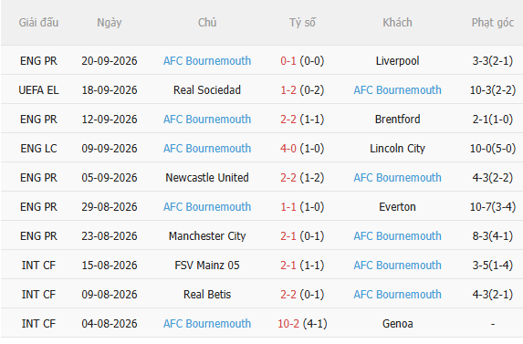 Nhận định Chelsea vs Bournemouth (21h00 ngày 1010) Chờ mưa bàn thắng 4