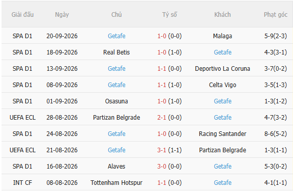 Nhận định Barca vs Getafe (23h30 ngày 1010) Khó cản chủ nhà 4 Nhận định Barca vs Getafe (23h30 ngày 1010) Khó cản chủ nhà 4