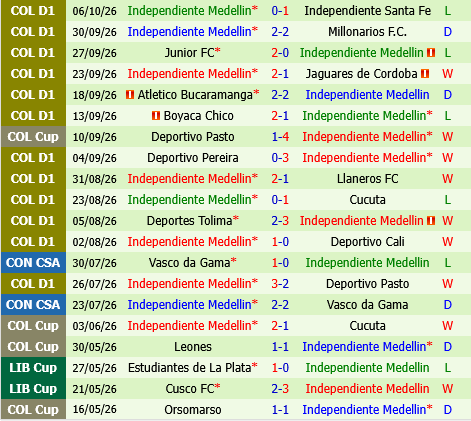 America de Cali vs Independiente Medellin