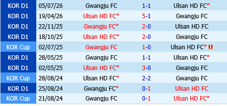 Gwangju vs Ulsan HD