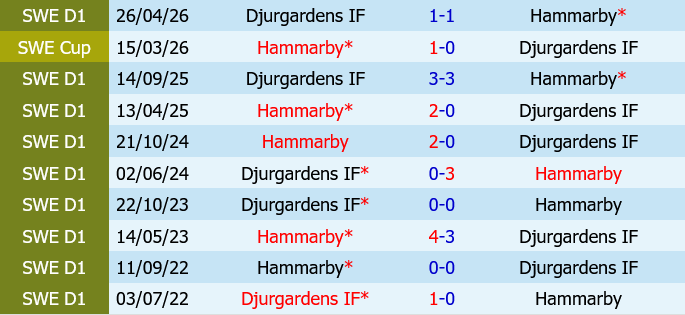 Hammarby vs Djurgardens Hammarby vs Djurgardens