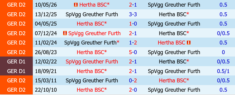 Hertha Berlin vs Greuther Furth