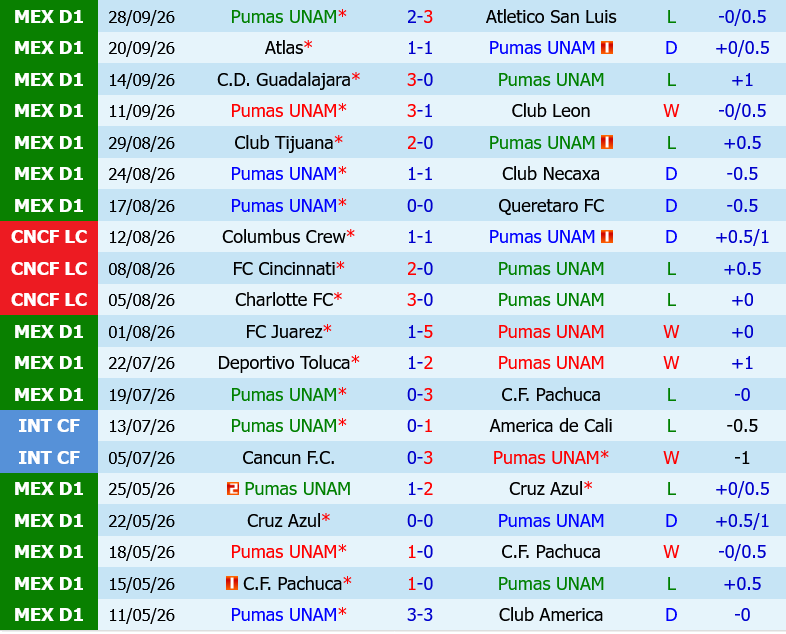 Pumas UNAM vs Cruz Azul
