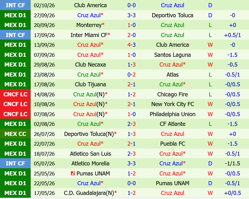 Pumas UNAM vs Cruz Azul