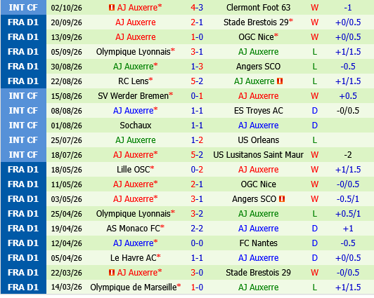 Rennes vs Auxerre Rennes vs Auxerre