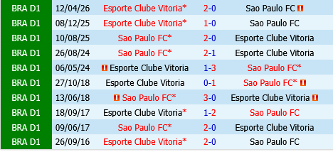 Sao Paulo vs Vitoria