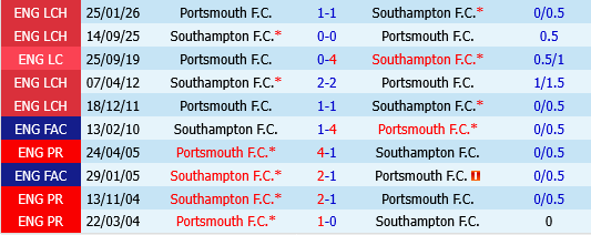Southampton vs Portsmouth