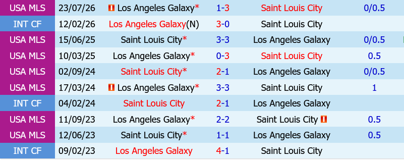 St.Louis vs LA Galaxy St.Louis vs LA Galaxy