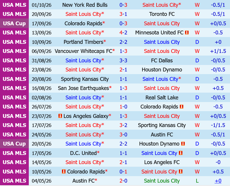 St.Louis vs LA Galaxy St.Louis vs LA Galaxy