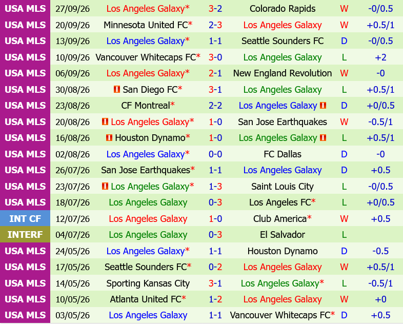 St.Louis vs LA Galaxy St.Louis vs LA Galaxy
