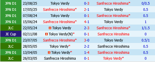 Tokyo Verdy vs Sanfrecce Hiroshima
