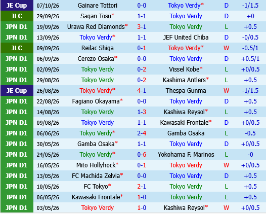 Tokyo Verdy vs Sanfrecce Hiroshima