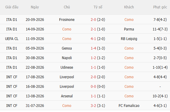 Nhận định Como vs Roma (17h30 ngày 1110) Khó lường 3