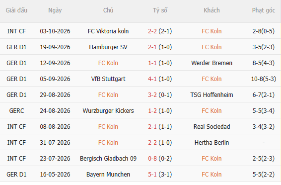 Nhận định Koln vs Gladbach (20h30 ngày 1110) Chờ mưa bàn thắng 3 Nhận định Koln vs Gladbach (20h30 ngày 1110) Chờ mưa bàn thắng 3