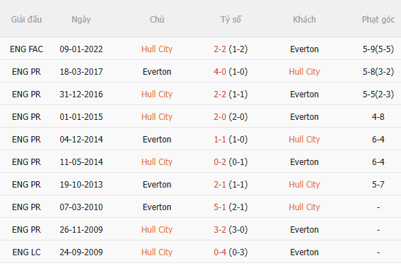 Nhận định Hull vs Everton (20h00 ngày 1110) Lợi thế sân nhà 5 Nhận định Hull vs Everton (20h00 ngày 1110) Lợi thế sân nhà 5