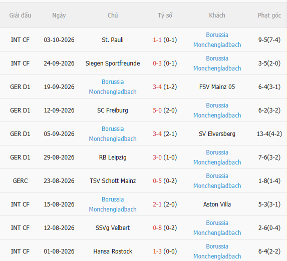 Nhận định Koln vs Gladbach (20h30 ngày 1110) Chờ mưa bàn thắng 4 Nhận định Koln vs Gladbach (20h30 ngày 1110) Chờ mưa bàn thắng 4