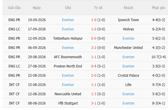 Nhận định Hull vs Everton (20h00 ngày 1110) Lợi thế sân nhà 4 Nhận định Hull vs Everton (20h00 ngày 1110) Lợi thế sân nhà 4