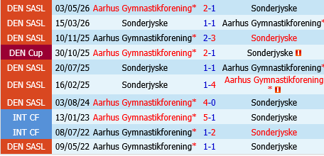 Aarhus vs Sonderjyske Aarhus vs Sonderjyske