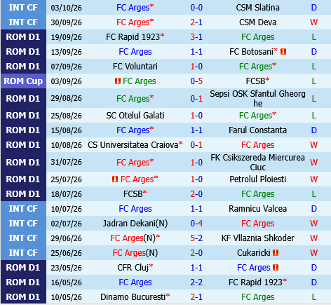 Arges Pitesti vs CFR Cluj Arges Pitesti vs CFR Cluj