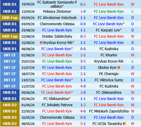 Livyi Bereh Kyiv vs Zorya Lugansk