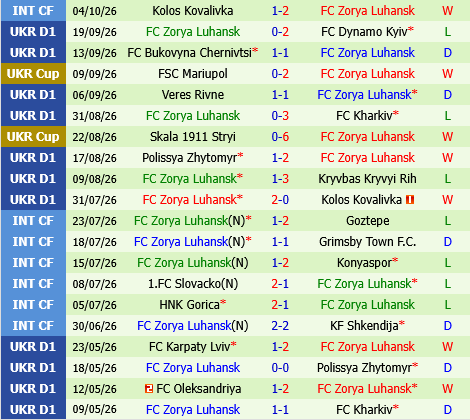 Livyi Bereh Kyiv vs Zorya Lugansk
