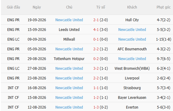Nhận định Coventry vs Newcastle (2h00 ngày 1310) Chích chòe vượt khó 4