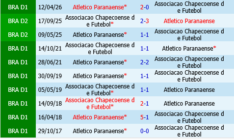 Chapecoense vs Paranaense