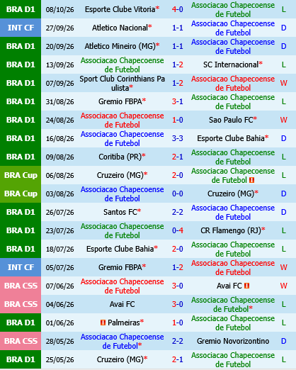 Chapecoense vs Paranaense