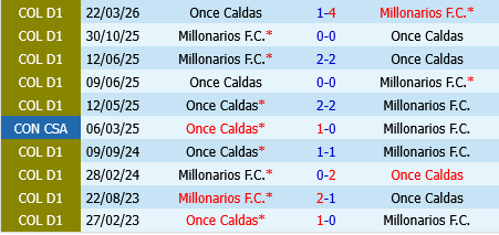 Millonarios vs Once Caldas