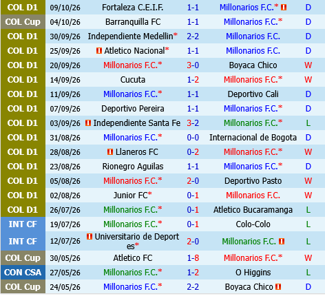 Millonarios vs Once Caldas